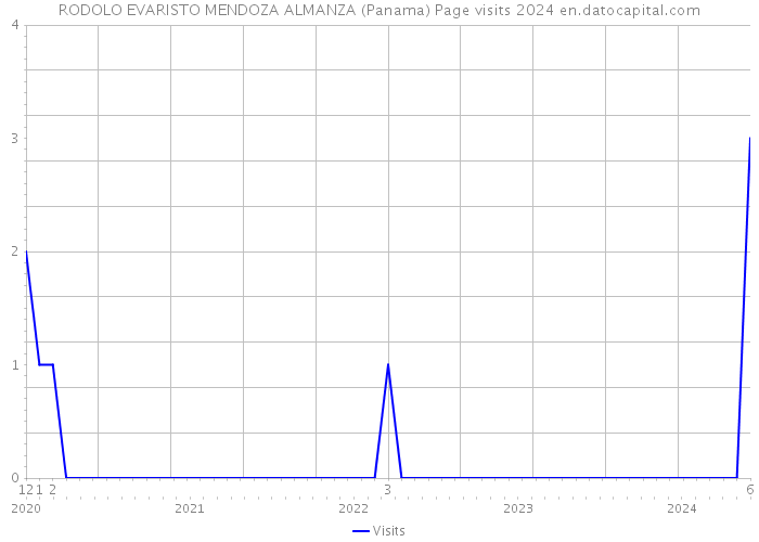 RODOLO EVARISTO MENDOZA ALMANZA (Panama) Page visits 2024 