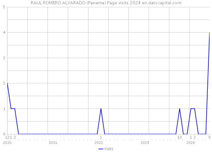 RAUL ROMERO ALVARADO (Panama) Page visits 2024 