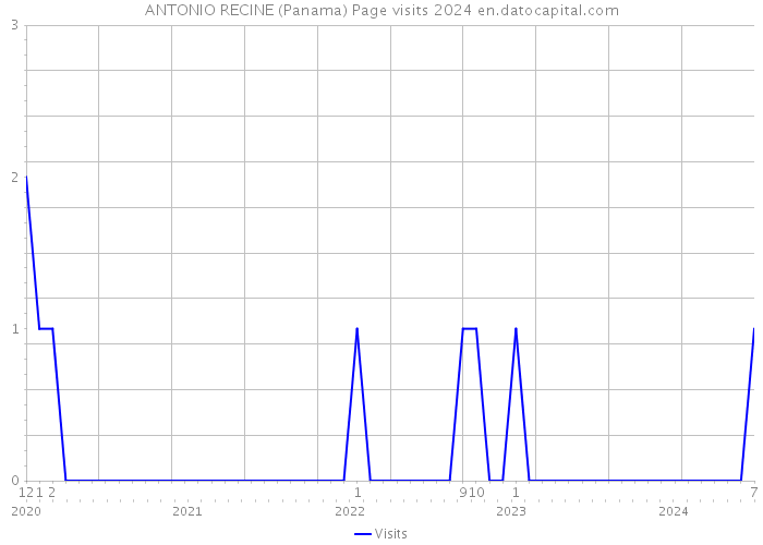 ANTONIO RECINE (Panama) Page visits 2024 