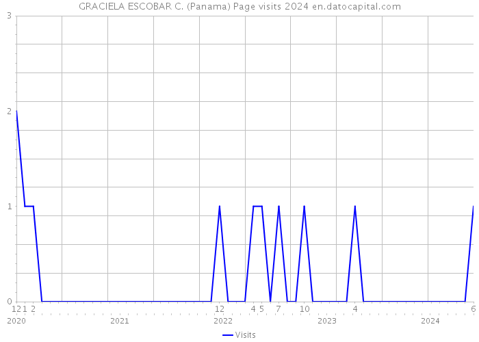 GRACIELA ESCOBAR C. (Panama) Page visits 2024 