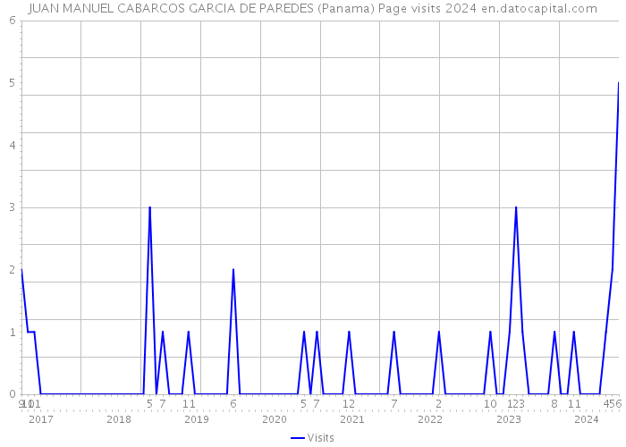JUAN MANUEL CABARCOS GARCIA DE PAREDES (Panama) Page visits 2024 