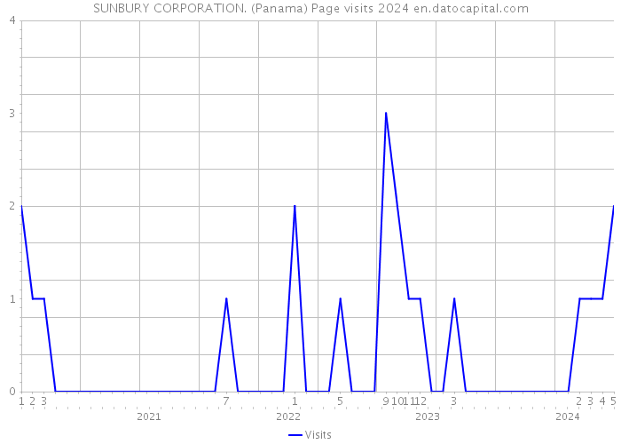 SUNBURY CORPORATION. (Panama) Page visits 2024 