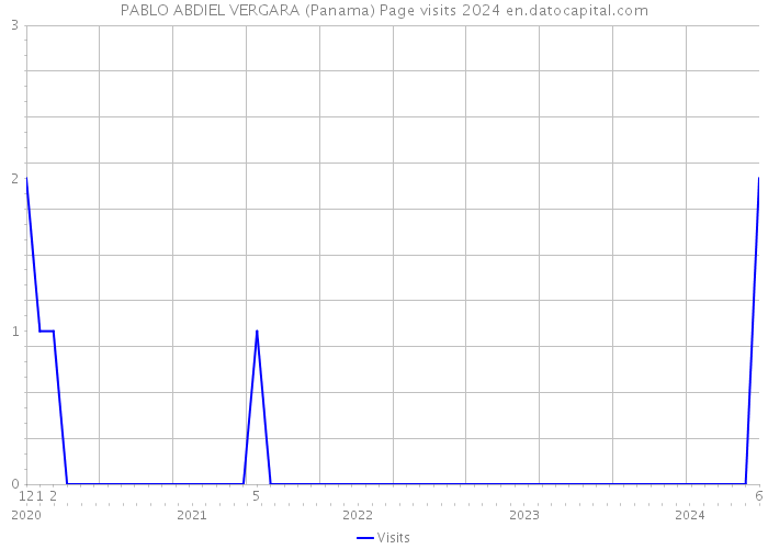 PABLO ABDIEL VERGARA (Panama) Page visits 2024 