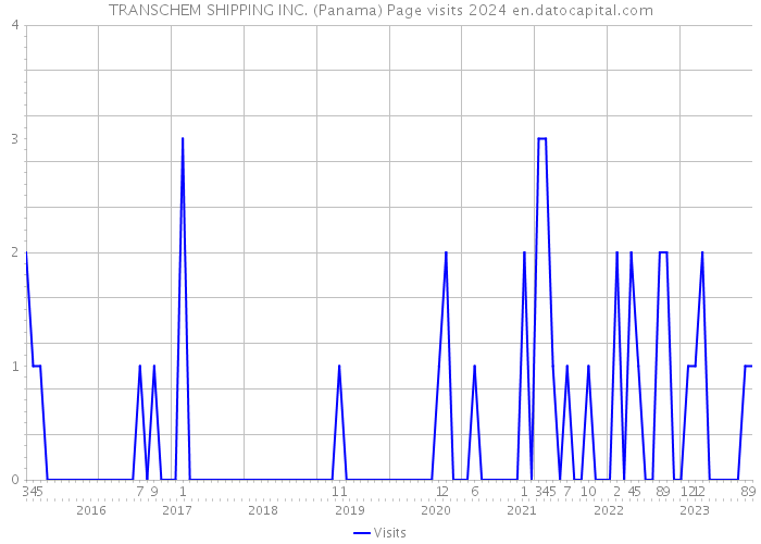 TRANSCHEM SHIPPING INC. (Panama) Page visits 2024 