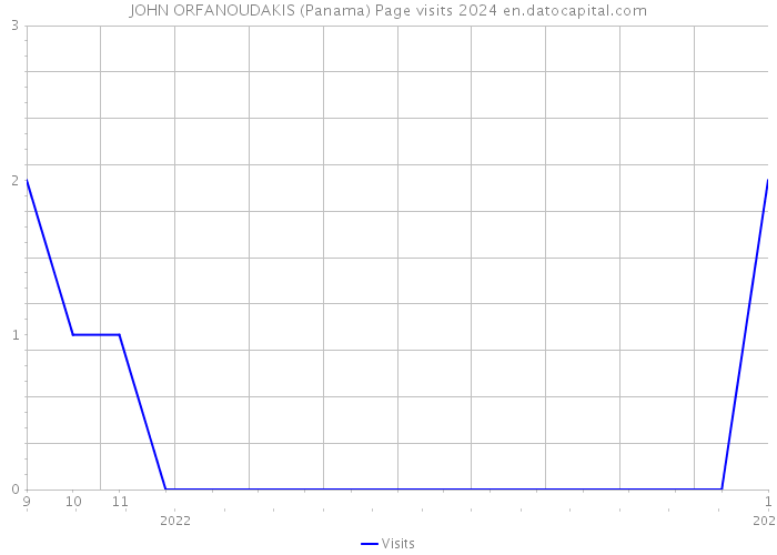 JOHN ORFANOUDAKIS (Panama) Page visits 2024 