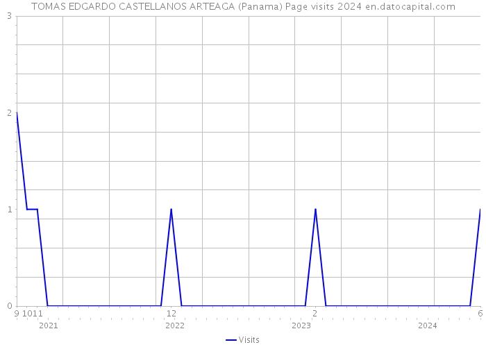 TOMAS EDGARDO CASTELLANOS ARTEAGA (Panama) Page visits 2024 
