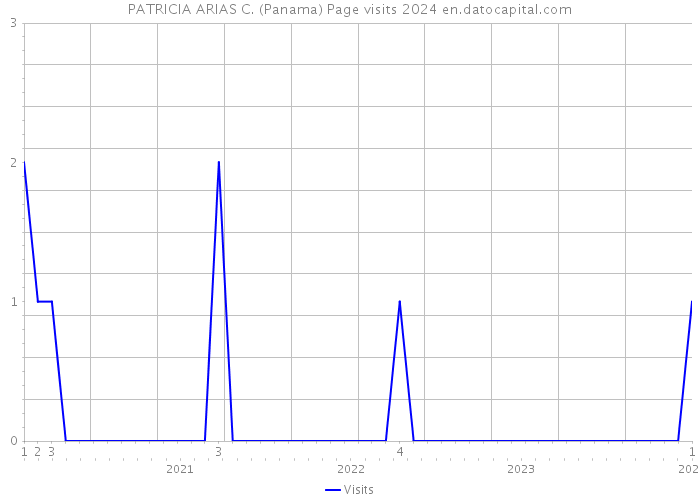 PATRICIA ARIAS C. (Panama) Page visits 2024 