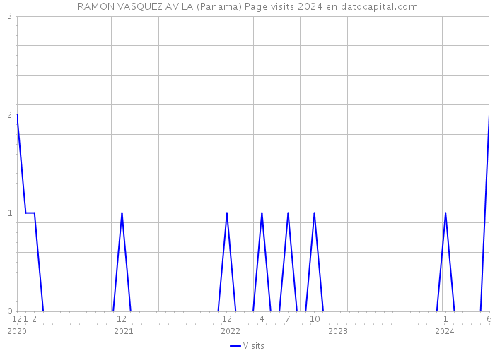 RAMON VASQUEZ AVILA (Panama) Page visits 2024 