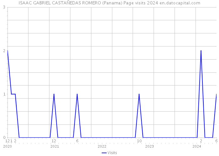 ISAAC GABRIEL CASTAÑEDAS ROMERO (Panama) Page visits 2024 