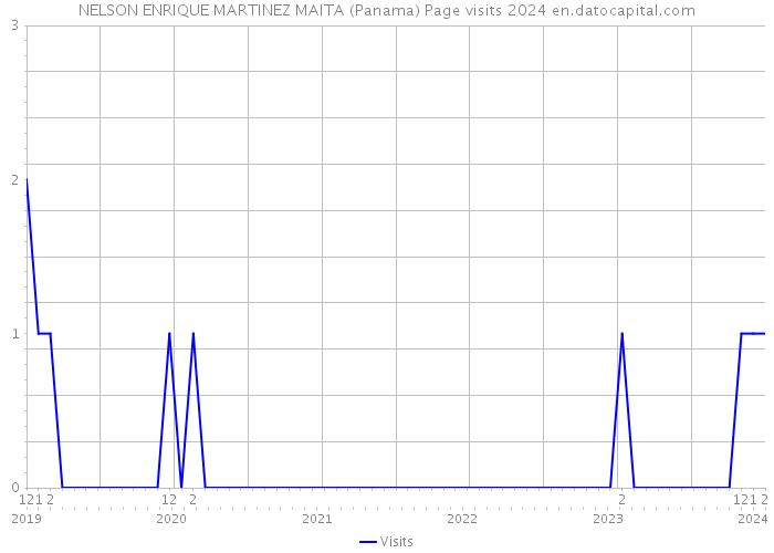 NELSON ENRIQUE MARTINEZ MAITA (Panama) Page visits 2024 
