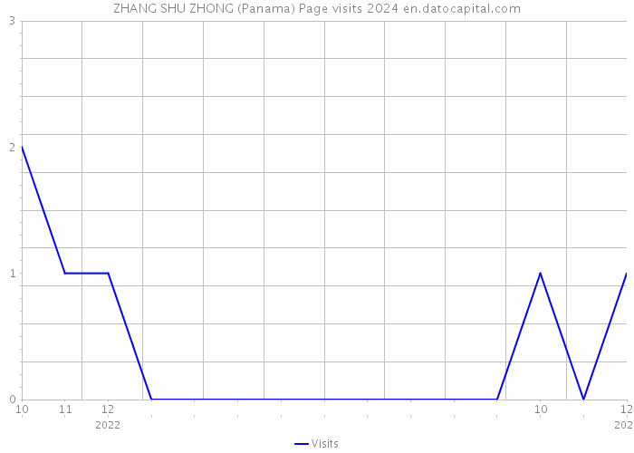 ZHANG SHU ZHONG (Panama) Page visits 2024 