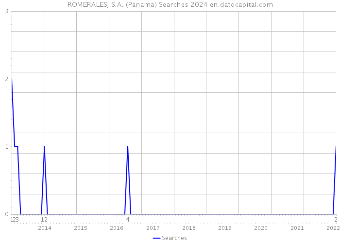 ROMERALES, S.A. (Panama) Searches 2024 