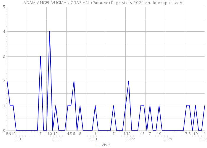 ADAM ANGEL VUGMAN GRAZIANI (Panama) Page visits 2024 