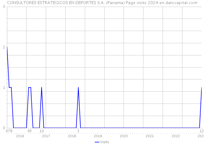 CONSULTORES ESTRATEGICOS EN DEPORTES S.A. (Panama) Page visits 2024 
