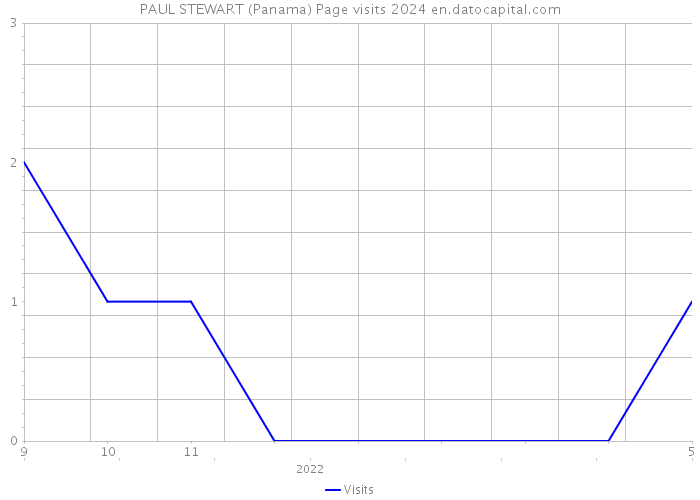 PAUL STEWART (Panama) Page visits 2024 