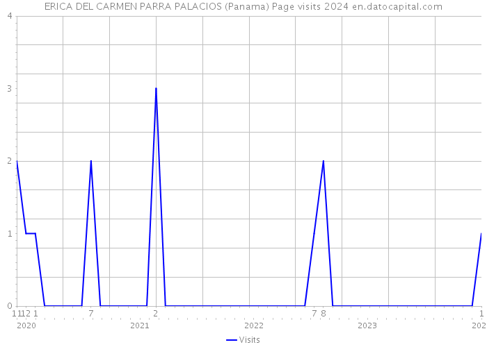 ERICA DEL CARMEN PARRA PALACIOS (Panama) Page visits 2024 