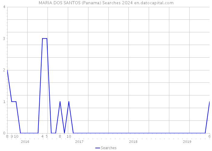 MARIA DOS SANTOS (Panama) Searches 2024 