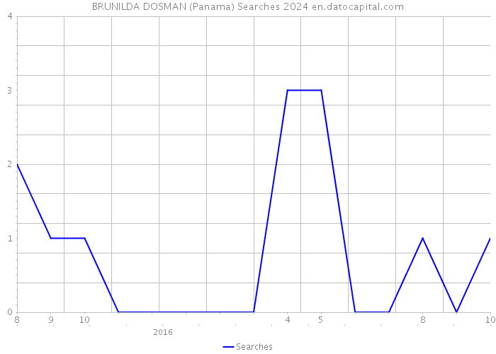 BRUNILDA DOSMAN (Panama) Searches 2024 