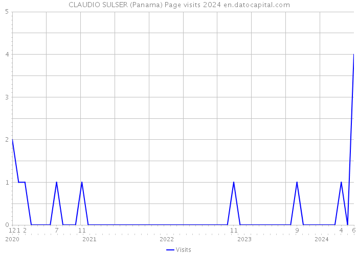 CLAUDIO SULSER (Panama) Page visits 2024 