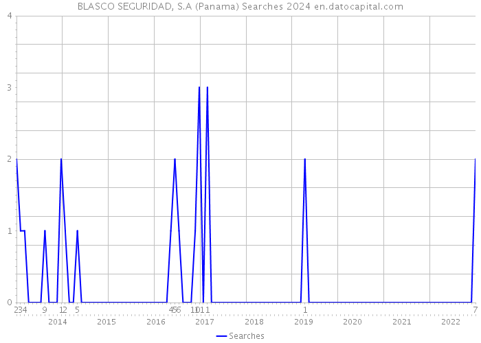 BLASCO SEGURIDAD, S.A (Panama) Searches 2024 