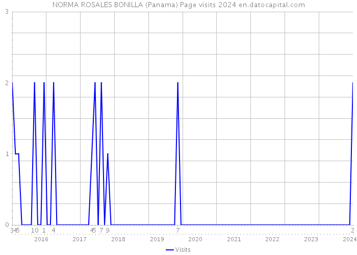 NORMA ROSALES BONILLA (Panama) Page visits 2024 