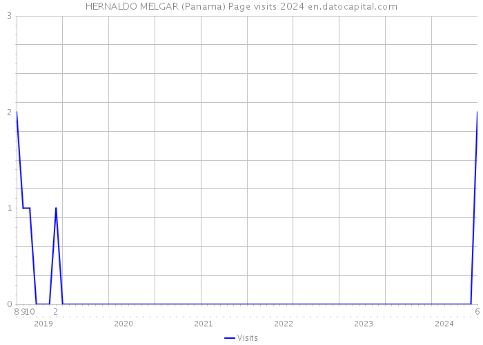HERNALDO MELGAR (Panama) Page visits 2024 