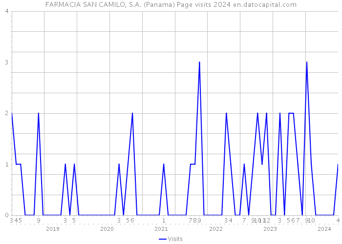 FARMACIA SAN CAMILO, S.A. (Panama) Page visits 2024 