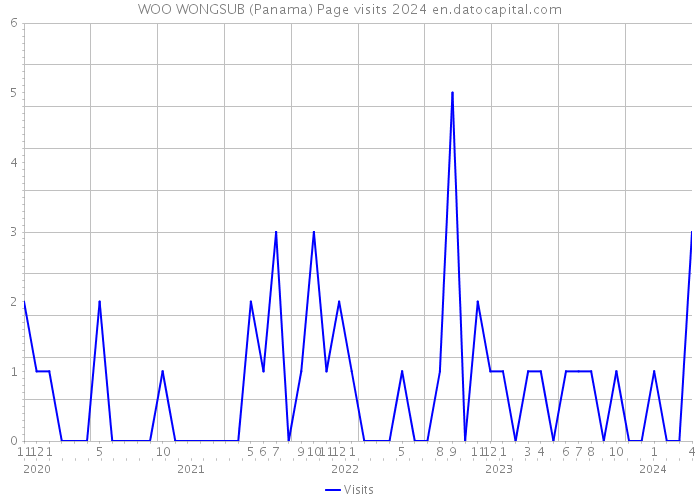 WOO WONGSUB (Panama) Page visits 2024 