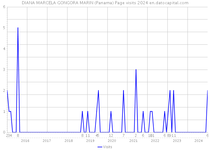 DIANA MARCELA GONGORA MARIN (Panama) Page visits 2024 