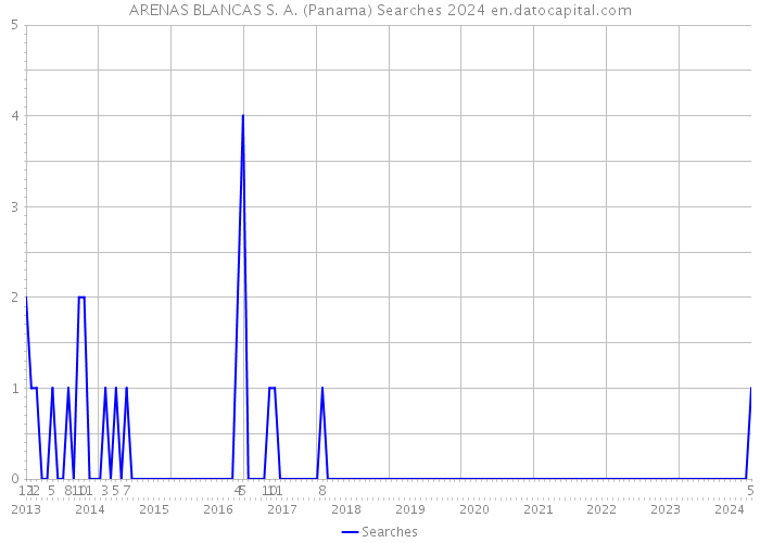 ARENAS BLANCAS S. A. (Panama) Searches 2024 