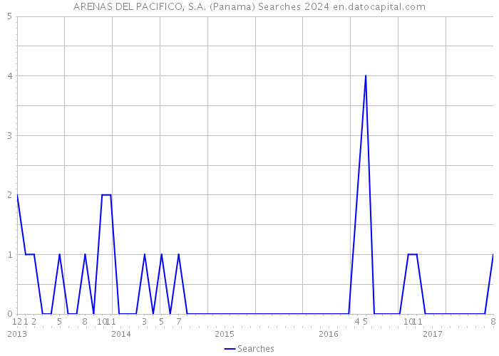ARENAS DEL PACIFICO, S.A. (Panama) Searches 2024 