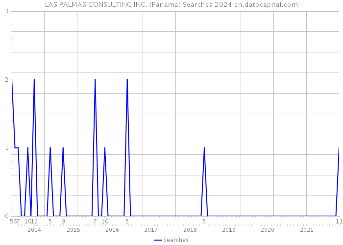 LAS PALMAS CONSULTING INC. (Panama) Searches 2024 