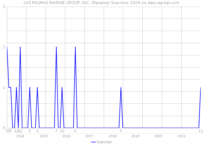 LAS PALMAS MARINE GROUP, INC. (Panama) Searches 2024 