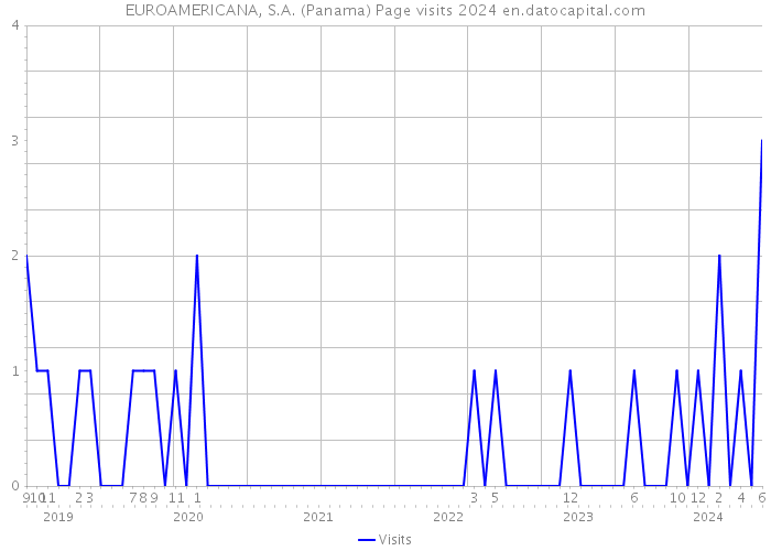 EUROAMERICANA, S.A. (Panama) Page visits 2024 