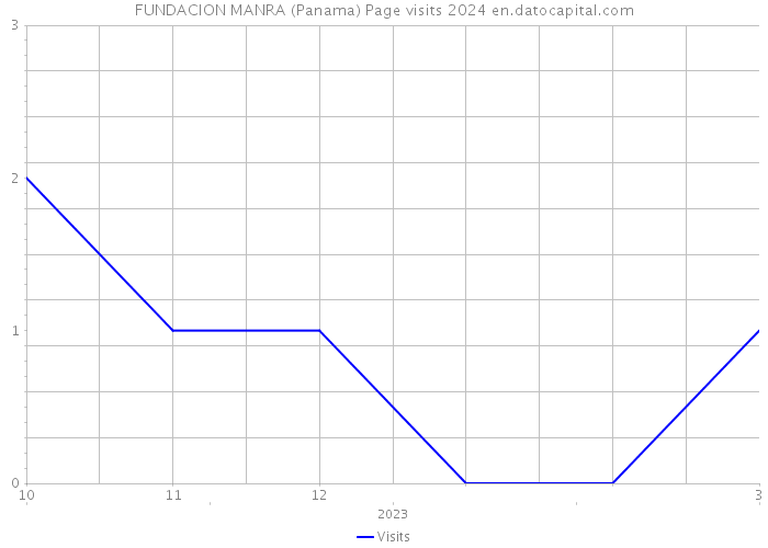 FUNDACION MANRA (Panama) Page visits 2024 