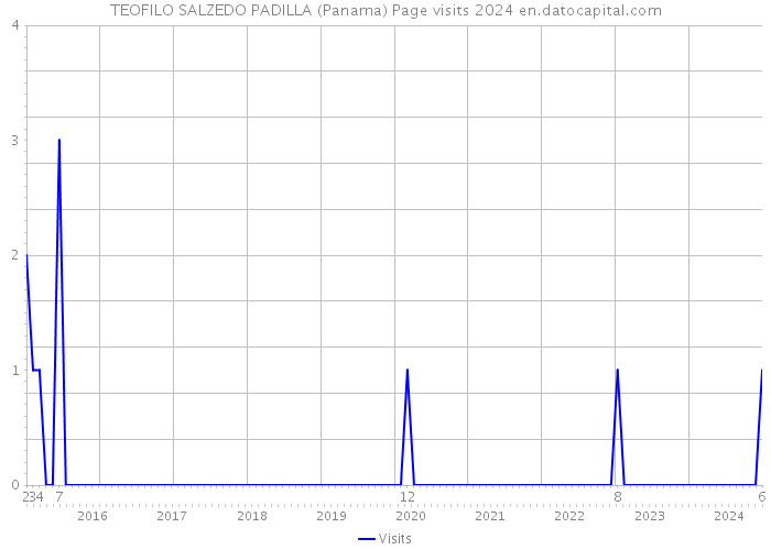 TEOFILO SALZEDO PADILLA (Panama) Page visits 2024 