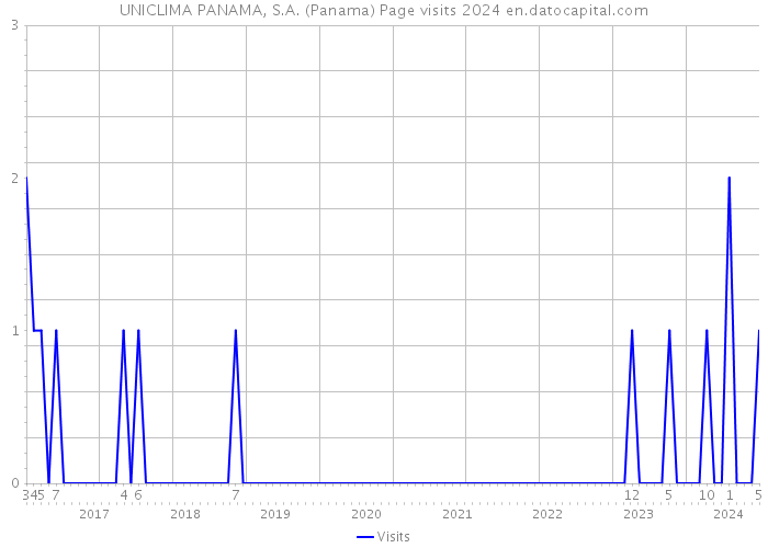 UNICLIMA PANAMA, S.A. (Panama) Page visits 2024 