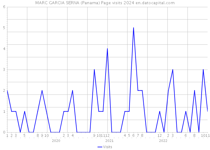 MARC GARCIA SERNA (Panama) Page visits 2024 