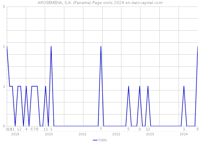 AROSEMENA, S.A. (Panama) Page visits 2024 