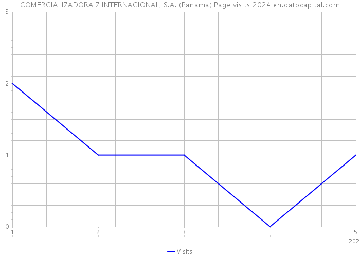 COMERCIALIZADORA Z INTERNACIONAL, S.A. (Panama) Page visits 2024 