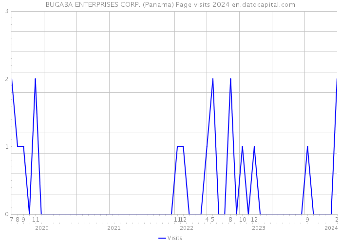 BUGABA ENTERPRISES CORP. (Panama) Page visits 2024 