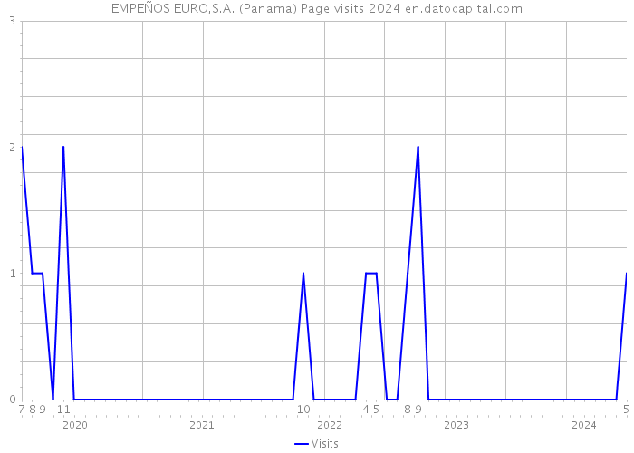 EMPEÑOS EURO,S.A. (Panama) Page visits 2024 