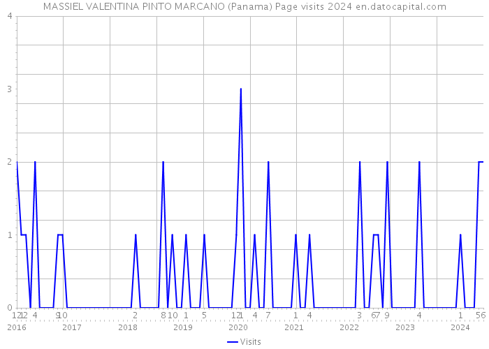 MASSIEL VALENTINA PINTO MARCANO (Panama) Page visits 2024 
