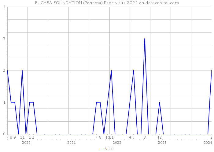 BUGABA FOUNDATION (Panama) Page visits 2024 