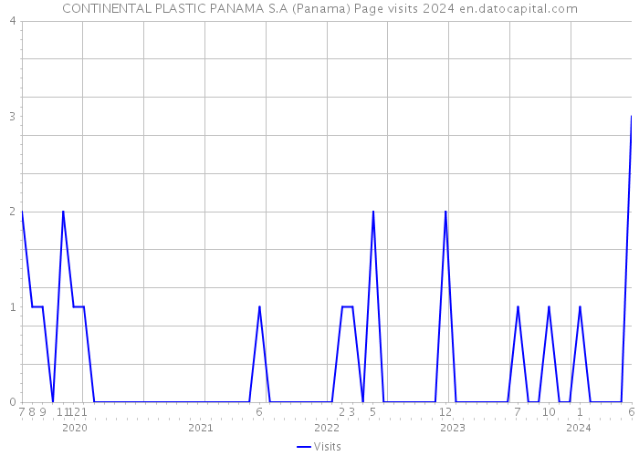 CONTINENTAL PLASTIC PANAMA S.A (Panama) Page visits 2024 