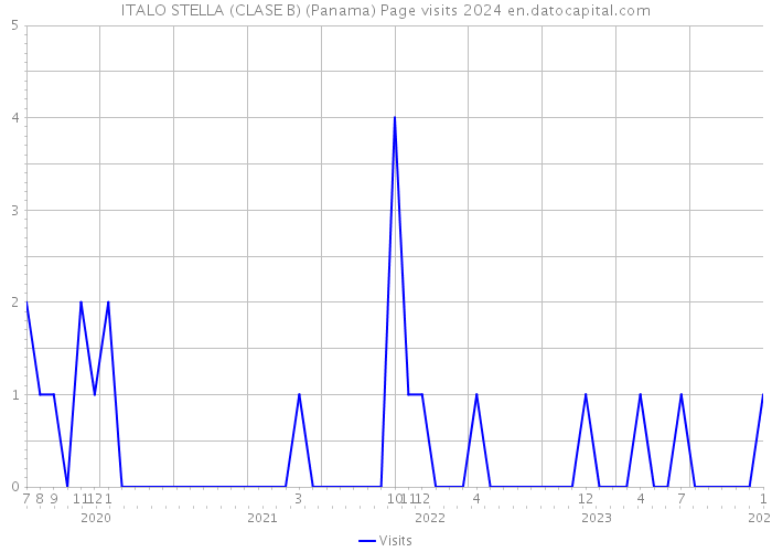 ITALO STELLA (CLASE B) (Panama) Page visits 2024 