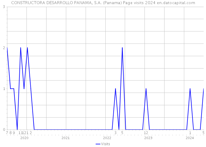 CONSTRUCTORA DESARROLLO PANAMA, S.A. (Panama) Page visits 2024 