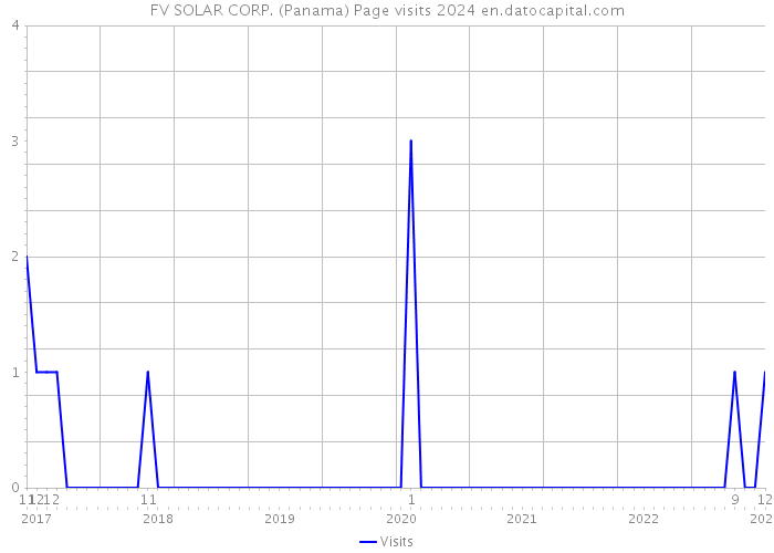 FV SOLAR CORP. (Panama) Page visits 2024 