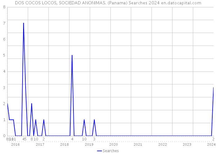 DOS COCOS LOCOS, SOCIEDAD ANONIMAS. (Panama) Searches 2024 