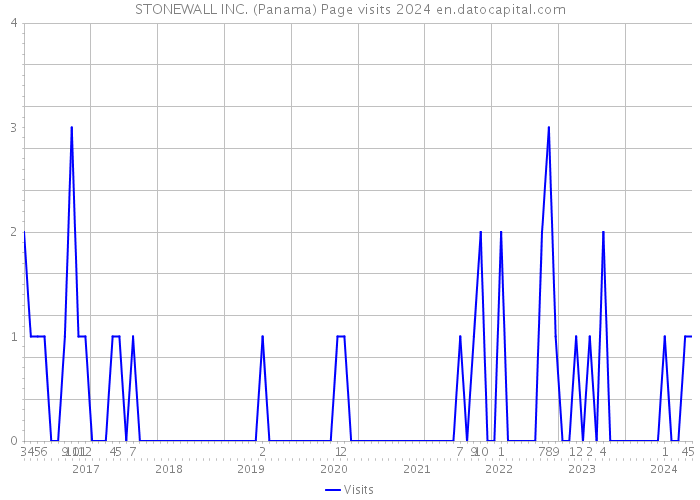 STONEWALL INC. (Panama) Page visits 2024 
